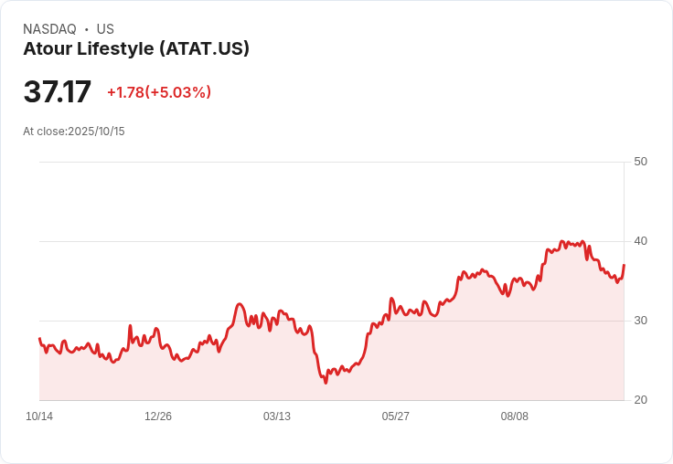 【22:21 即時新聞】Atour Lifestyle (ATAT) 強力反彈 +5.03%,KD低檔翻揚助攻