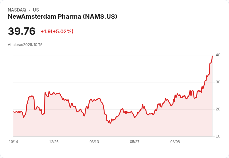 【22:59 即時新聞】NewAmsterdam Pharma(NAMS)盤中飆漲5.02% 技術面強勢突破新高