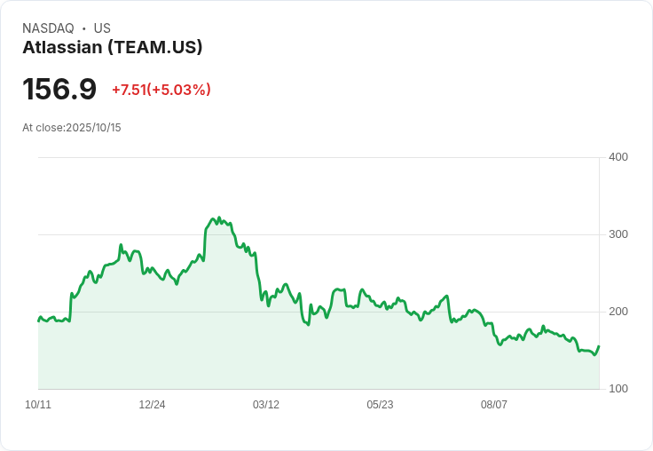【03:18 即時新聞】Atlassian (TEAM) 漲幅+5.03％ 技術面止穩反彈成關鍵