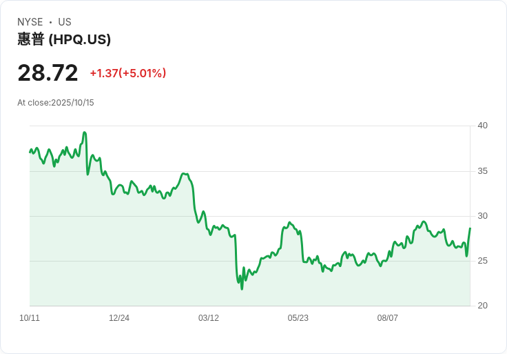 【03:35 即時新聞】HP (HPQ) 大漲5.01％｜受惠HSBC調升評級及PC市況樂觀