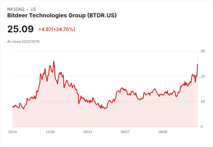 【21:30 即時新聞】Bitdeer Technologies Group (BTDR) 股價暴漲25%|自營挖礦業績亮眼助攻