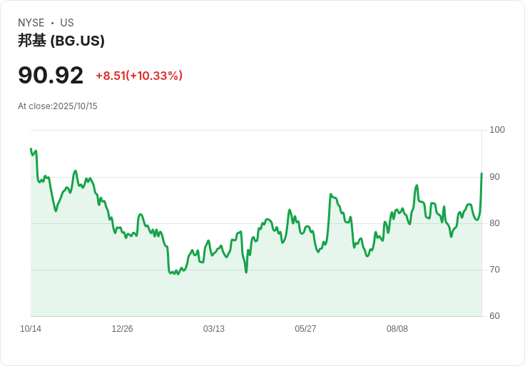 【21:32 即時新聞】Bunge Global SA (BG) 大漲10.25％，受Viterra合併重整題材激勵