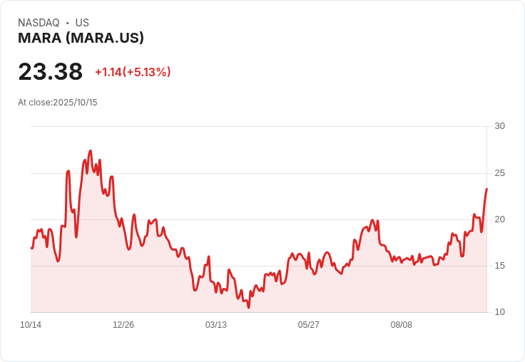 【22:16 即時新聞】MARA +5.04％勁揚，受惠比特幣回彈與增持BTC消息