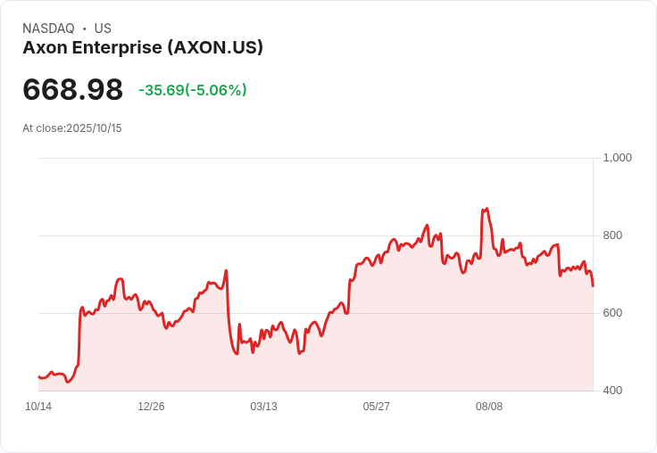 【23:38 即時新聞】Axon Enterprise(AXON)急跌5.03％ 技術面指標大幅惡化