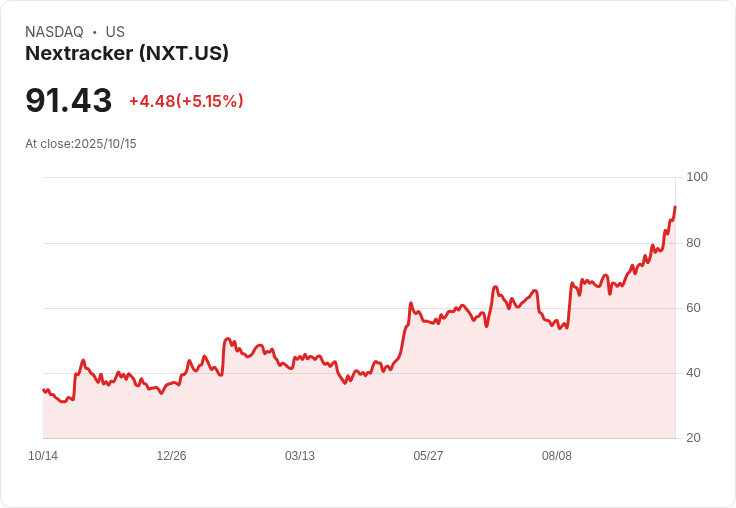 【21:36 即時新聞】Nextracker（NXT）盤中大漲5％ 技術面多頭續強推升股價
