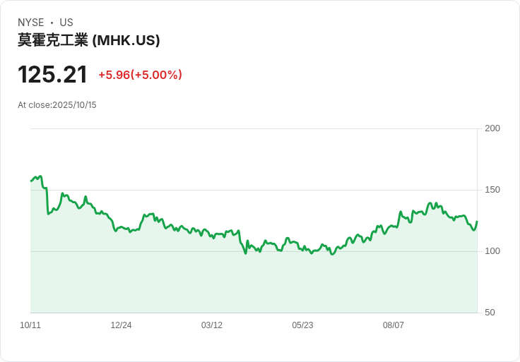 【03:01 即時新聞】Mohawk Industries (MHK) 強勢漲幅 5％，技術指標回檔後反彈支撐明顯