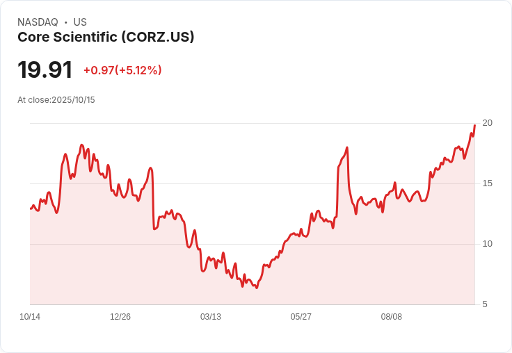 【21:37 即時新聞】Core Scientific (CORZ) 飆漲5.07%,K值持續走高、MACD多頭續強