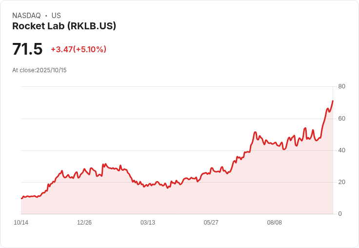 【21:32 即時新聞】Rocket Lab (RKLB) 漲5%:Neutron新計畫獲券商看好推升股勢