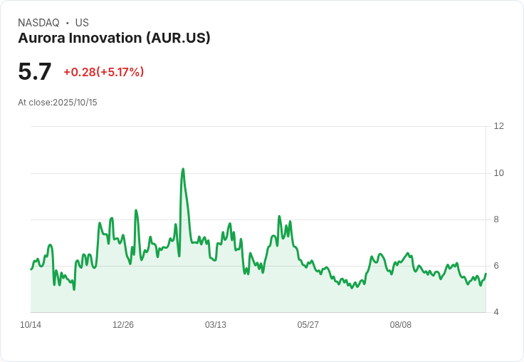 【22:07 即時新聞】Aurora Innovation (AUR) 漲5.17％ 消費者自駕車接受度提升帶動股價
