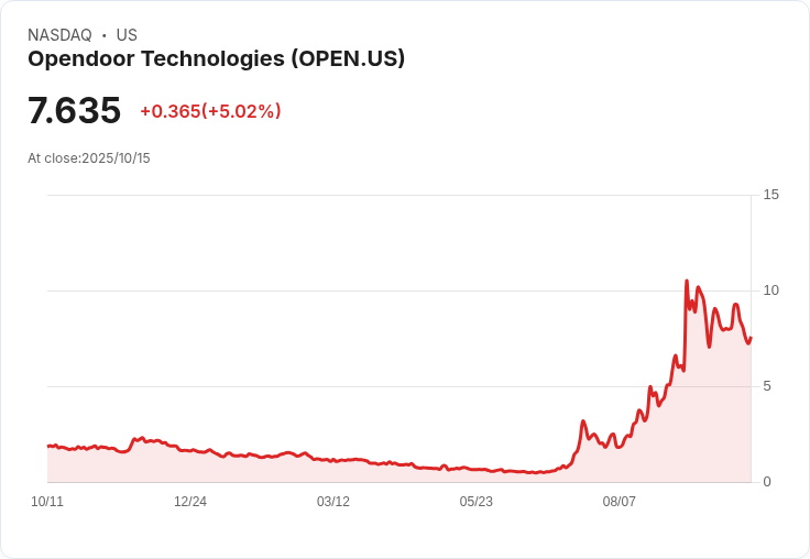 【00:50 即時新聞】Opendoor Technologies (OPEN) 盤中飆漲5.02% 技術面反彈訊號助攻