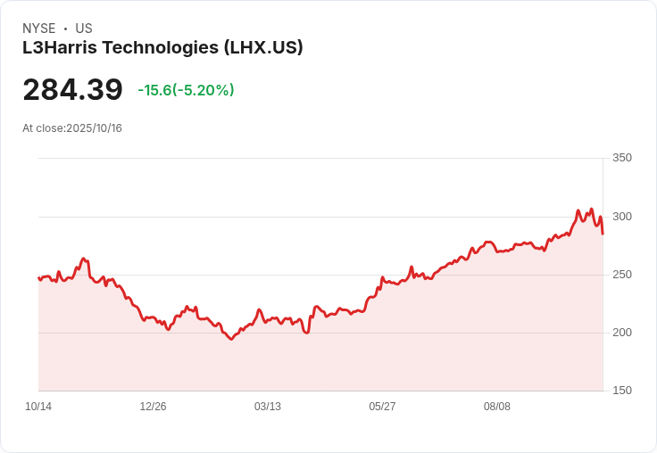【00:11 即時新聞】L3Harris Technologies(LHX)盤中重挫5% 跌破均線支撐 技術指標轉弱