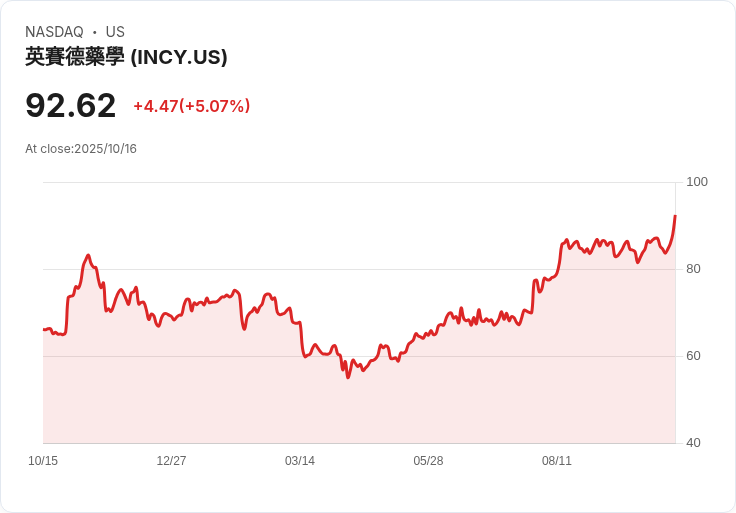 【22:00 即時新聞】Incyte (INCY) 本日盤中強勢上漲5% 技術面多頭動能增強