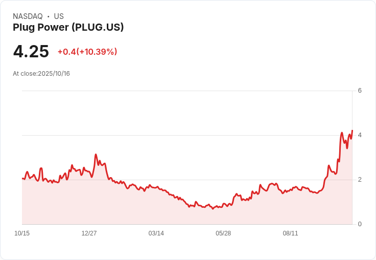 【21:46 即時新聞】Plug Power (PLUG)勁揚10％：空頭回補推升，成美股最受矚目高空頭標的