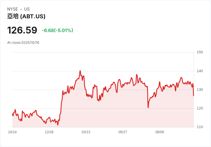 【01:13 即時新聞】Abbott Laboratories (ABT)跌5%—Q3營收不及預期且下修獲利展望導致股價走弱