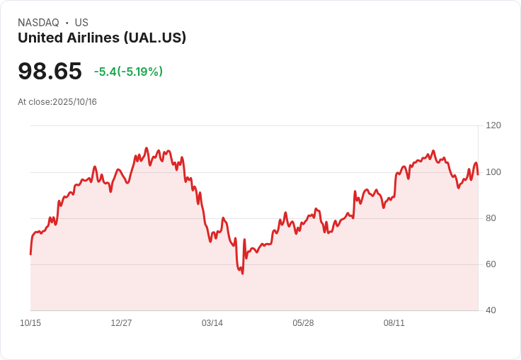 【23:31 即時新聞】United Airlines (UAL) 持續下跌5％，Q3營收略遜預期壓抑股價