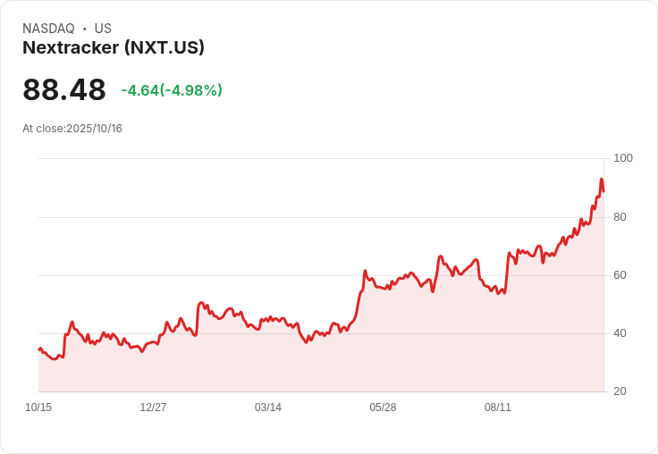 【23:44 即時新聞】Nextracker (NXT) 大跌5.03％：技術面乖離過大引發回檔
