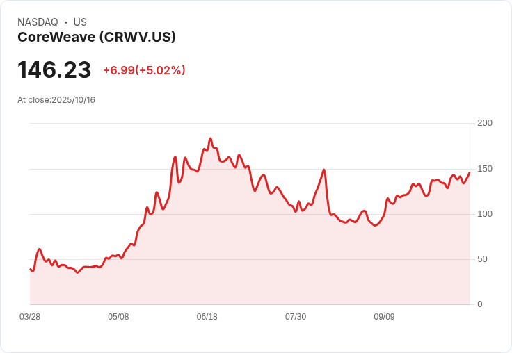 【22:38 即時新聞】CoreWeave (CRWV) 強漲5%,攜手Nvidia簽下逾63億美元AI GPU採購大單