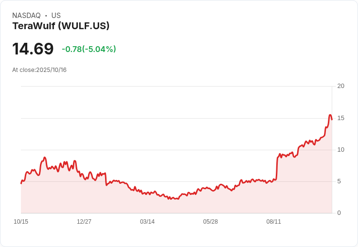 【21:42 即時新聞】TeraWulf(WULF)重挫5.04% 債券籌資計畫引市場觀望