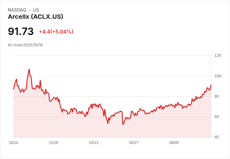 【02:41 即時新聞】Arcellx (ACLX) 盤中強漲5％ 大量資金推升，突破多條中長期均線