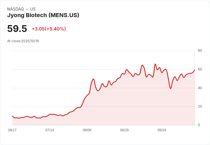 【03:48 即時新聞】Jyong Biotech (MENS) 股價勁揚+5.39％，動能指標轉強引領漲勢