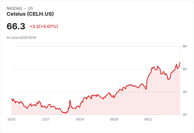 【23:03 即時新聞】Celsius (CELH) 盤中大漲5％ 技術面多頭力道顯現