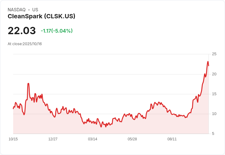 【21:39 即時新聞】CleanSpark(CLKS)下跌5% 受加密貨幣行情及市場避險情緒衝擊