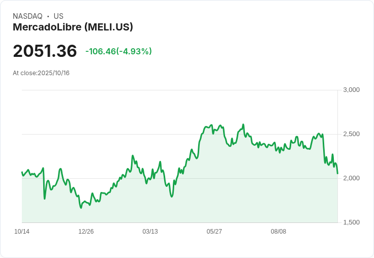 【03:53 即時新聞】MercadoLibre (MELI) 盤中大跌 5%—空方動能急速放大 成交量壓力加重