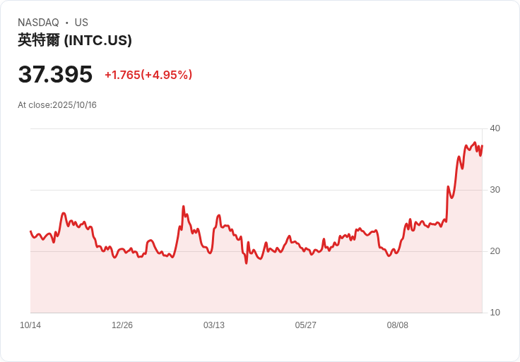 【03:29 即時新聞】Intel (INTC)漲幅達5％：AI新晶片題材與法人目標價上調激勵