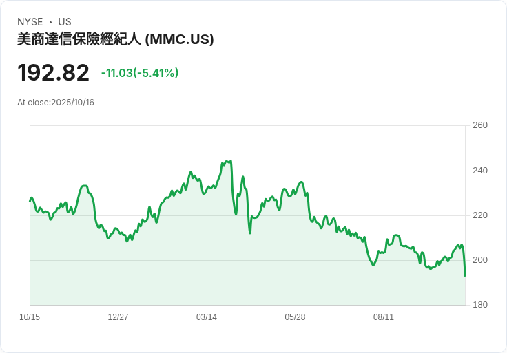 【21:34 即時新聞】Marsh & McLennan Companies(MMC)下跌5.05% — 品牌改名消息引發市場壓力