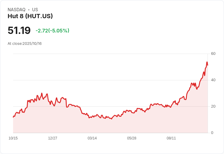【23:42 即時新聞】Hut 8 (HUT) 下跌5.01％：高空頭部位壓力下承壓