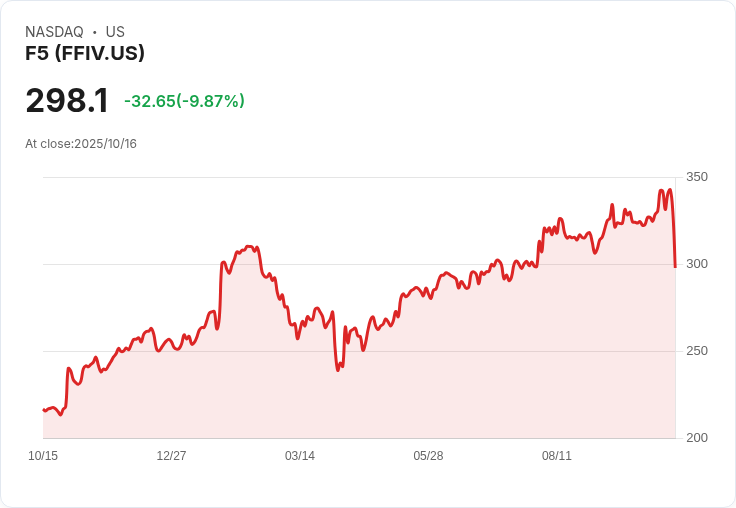 【23:22 即時新聞】F5 (FFIV)重挫10.01%:遭遇政府駭客網攻引發賣壓