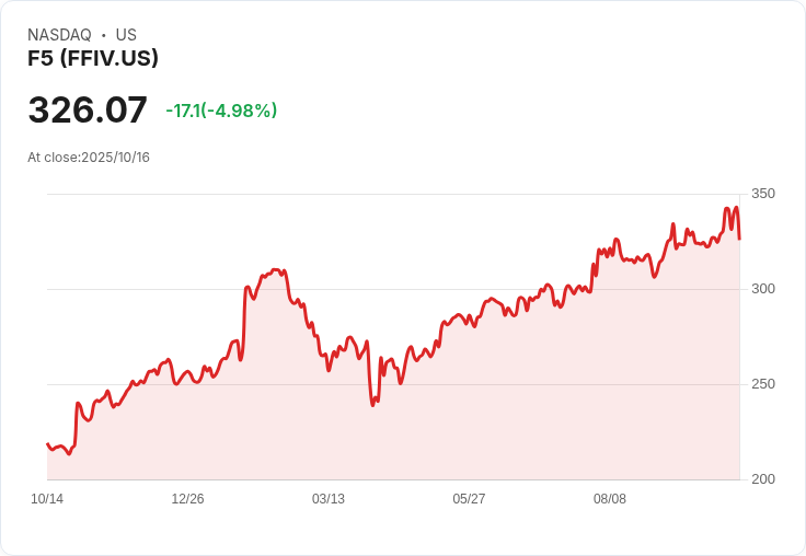 【00:21 即時新聞】F5(FFIV)跌幅逾5% 技術面指標回落引發賣壓