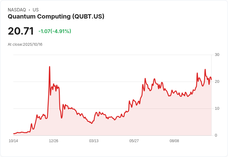 【01:12 即時新聞】Quantum Computing (QUBT) 股價急挫5％ —— 前日因JPMorgan投資計劃大漲，今日獲利回吐
