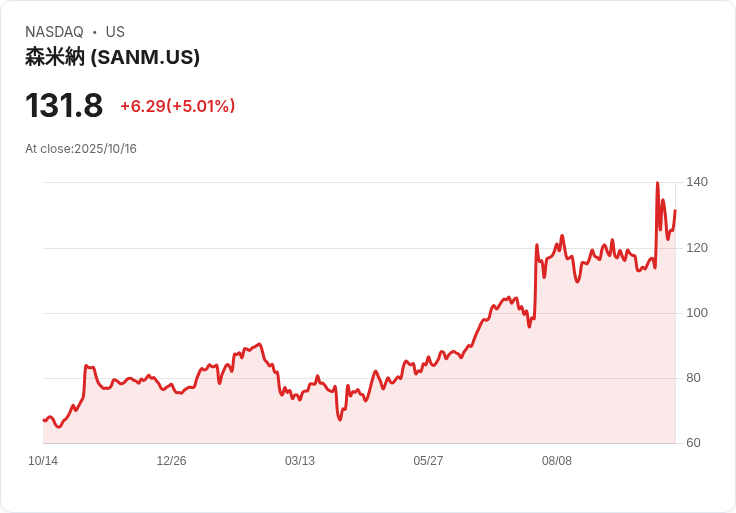 【03:53 即時新聞】Sanmina (SANM) 盤中大漲5.01％ 技術面強勢突破月線助攻