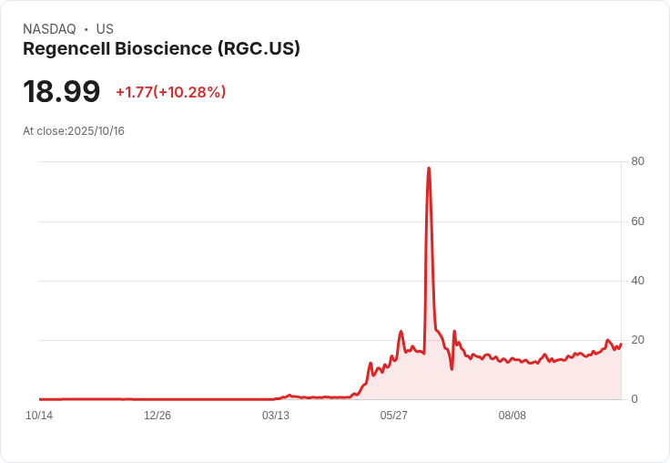 【02:16 即時新聞】Regencell Bioscience(RGC) 強彈10％：技術指標翻多帶動股價上揚