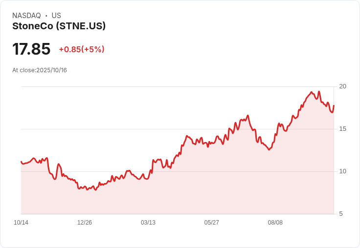 【00:47 即時新聞】StoneCo (STNE)盤中飆漲5%,技術面K值轉強引動資金追捧