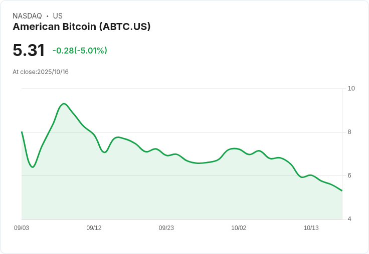 【23:06 即時新聞】American Bitcoin (ABTC) 盤中跌幅 5.01% 技術指標持續弱勢