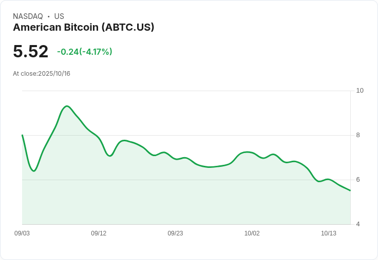 【01:10 即時新聞】American Bitcoin（ABTC）盤中重挫5％、KD持續疲弱為關鍵壓力