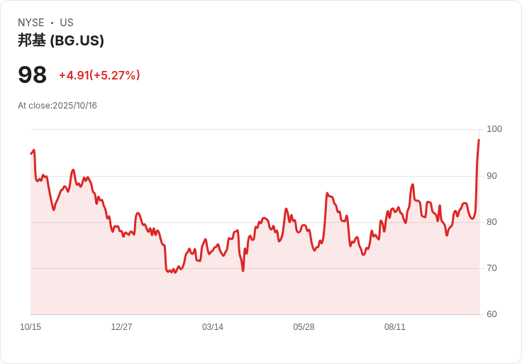 【21:34 即時新聞】Bunge Global (BG) 急漲13％：受美中貿易緊張、展望優於預期激勵