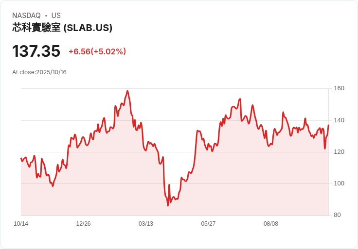 【03:59 即時新聞】Silicon Laboratories (SLAB) 飆漲5.02％｜技術指標多頭轉強帶動股價