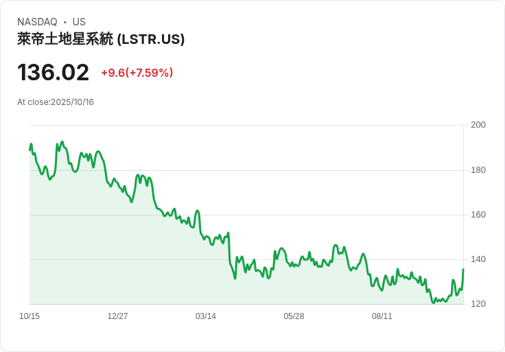 【21:32 即時新聞】Landstar System (LSTR) 盤中飆漲5.17%/技術指標強勢反彈驅動股價