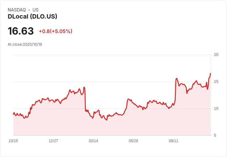 【21:37 即時新聞】DLocal (DLO) 勁揚5.05％ 技術指標大幅轉強引資金關注