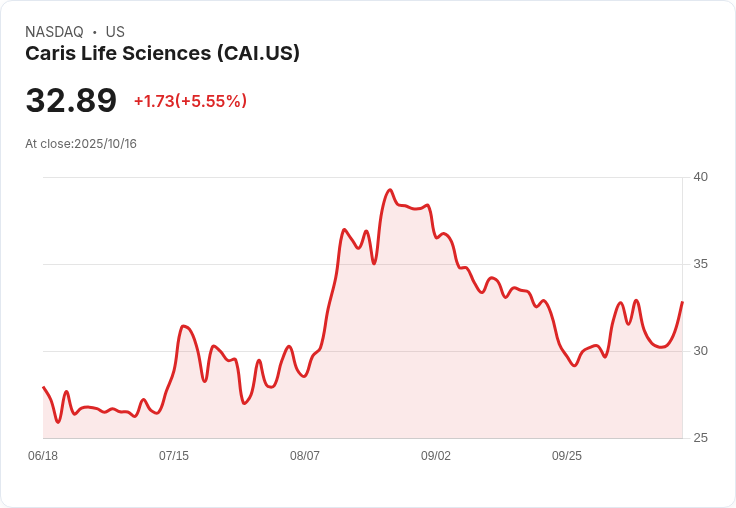【22:01 即時新聞】Caris Life Sciences(CAI)大漲5.1% 技術指標K值暴衝引領強勁反彈