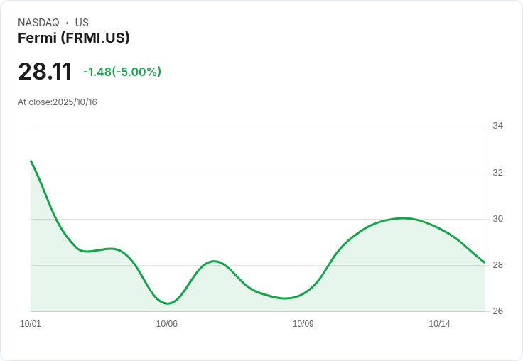 【00:23 即時新聞】Fermi (FRMI) 股價跌5％：MACD多頭動能放緩成主因
