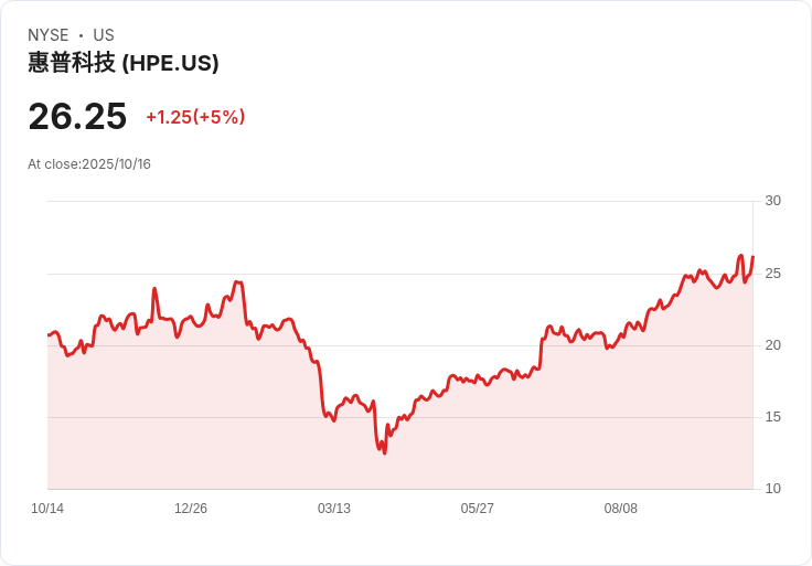 【03:21 即時新聞】Hewlett Packard Enterprise (HPE)勁揚5％：AI網路新聯盟推動股價強彈