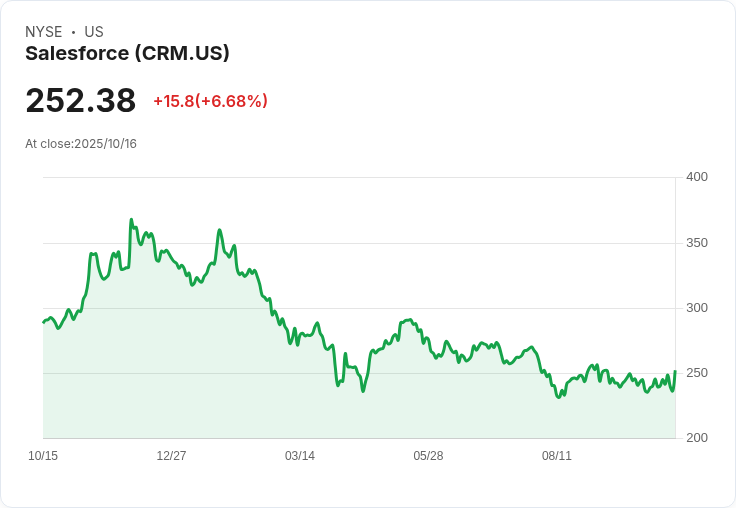 【21:30 即時新聞】Salesforce (CRM) 強漲逾7％，新AI合作與2030營收展望引領市場樂觀