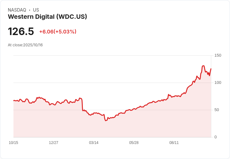 【21:43 即時新聞】Western Digital (WDC)盤中大漲5.02％——法人上修目標價，看好需求強勁