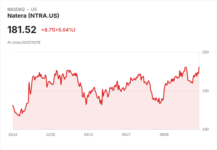 【02:01 即時新聞】Natera (NTRA)大漲5.03％，技術面強勢突破均線助攻