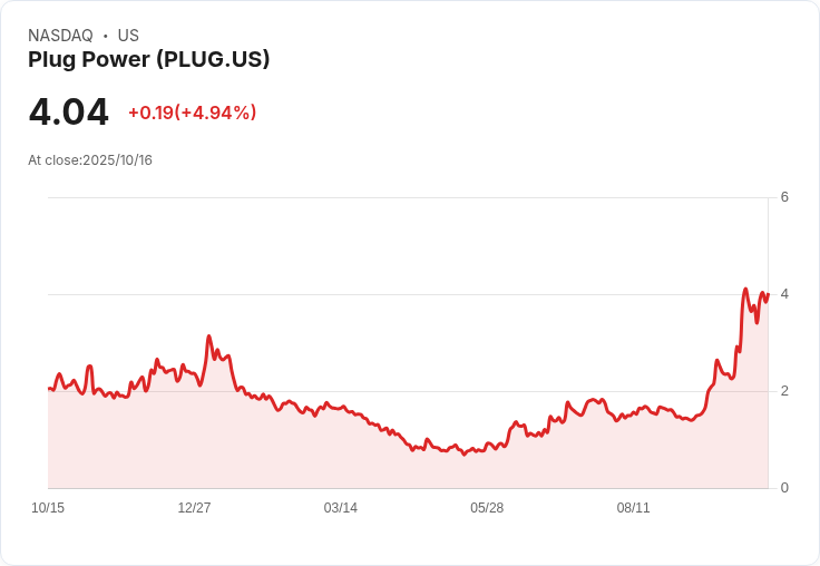 【21:34 即時新聞】Plug Power (PLUG) +5.19％ 強勢反彈，空頭壓力居高關注度升溫