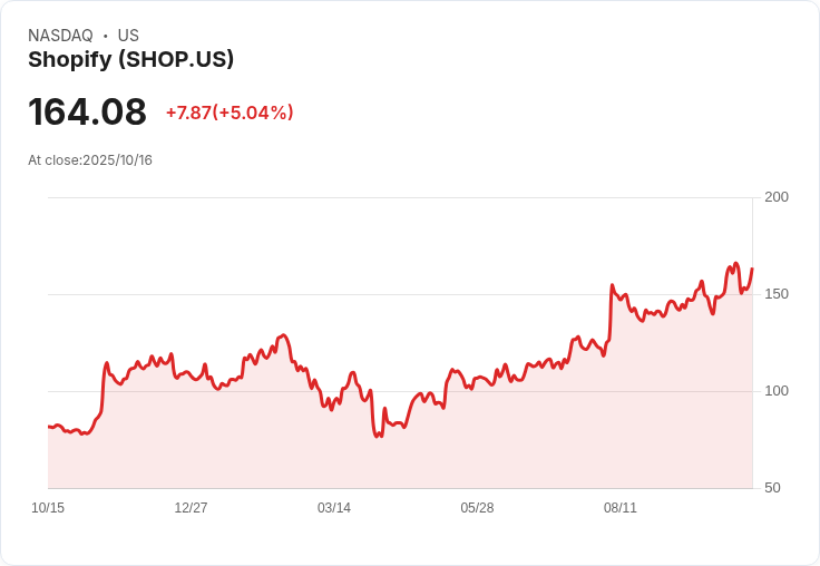 【21:30 即時新聞】Shopify (SHOP) 大漲5.04%—受惠OpenAI合作暨AI生態串聯題材
